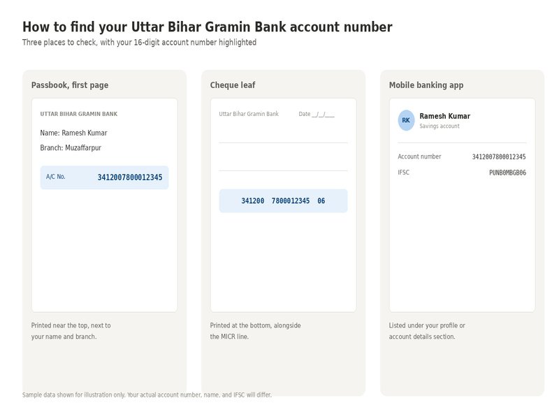 Instructions on finding an Uttar Bihar Gramin Bank account number, highlighting locations in a passbook, cheque leaf, and mobile banking app.