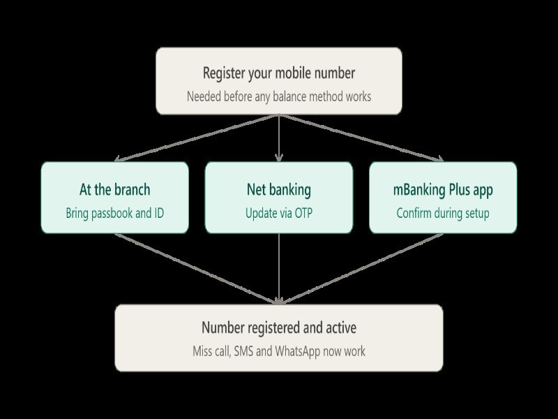 Flowchart illustrating mobile number registration steps for banking services, including branch visit, net banking, and mBanking Plus app.