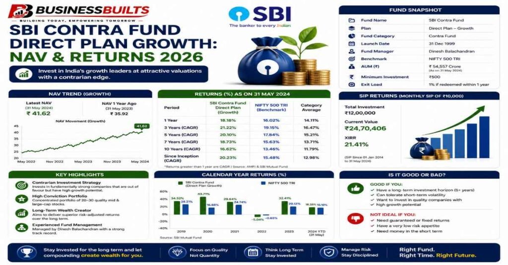 Business Builts infographic detailing SBI Contra Fund Direct Plan Growth, 2026 highlighting key features, historical performance, top sector allocations, and investment statistics through easy-to-understand charts and visual data