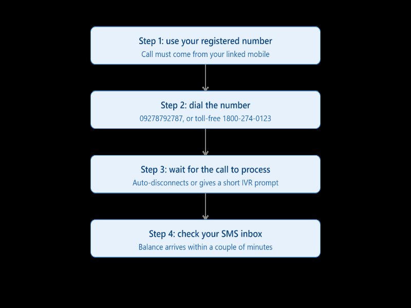 Four steps for checking balance via phone: use registered number, dial specific number, wait for call processing, check SMS inbox.