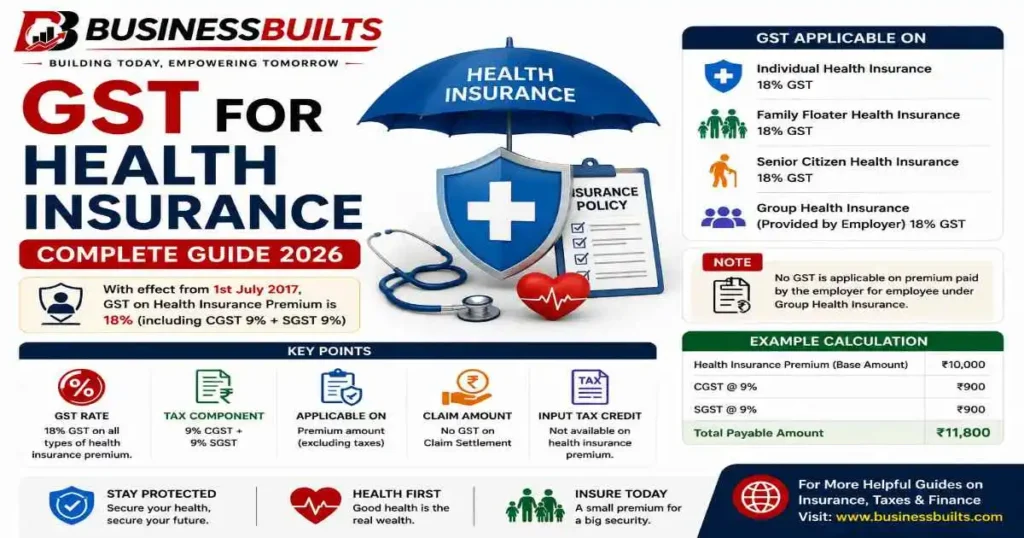 GST for health insurance infographic explaining the 18% GST rate, tax calculation, premium details, GST components, and health insurance policy information.