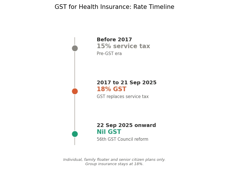 GST for health insurance rate timeline from 2017 to 2026