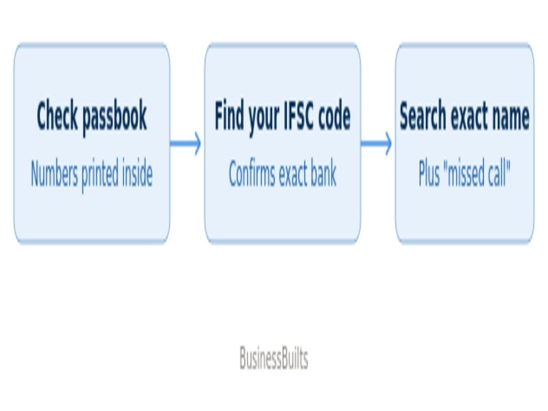 Steps to find your district cooperative bank number by BusinessBuilts
