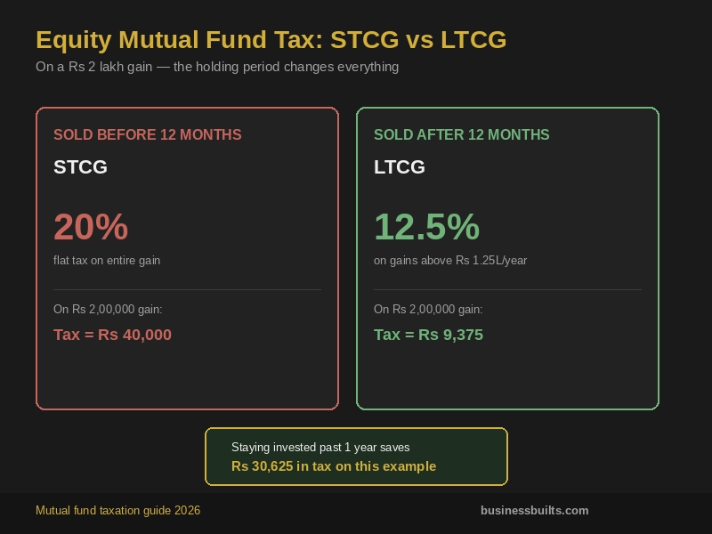 STCG versus LTCG tax comparison on equity mutual fund gains showing 20 percent and 12.5 percent rates