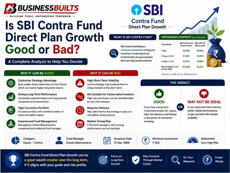 "Business Builts infographic analyzing SBI Contra Fund Direct Plan Growth, highlighting its key advantages and disadvantages, performance snapshot, and investment guidance to help investors make informed mutual fund decisions."