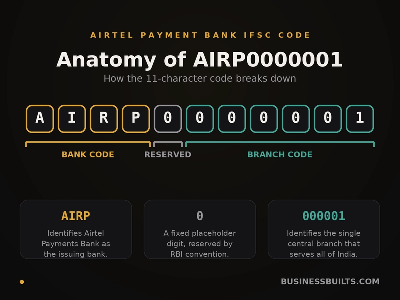 airtel payment bank ifsc code AIRP0000001 structure breakdown
