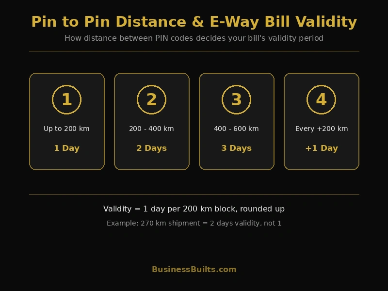 Pin to pin distance chart showing GST E-Way Bill validity period based on kilometer range