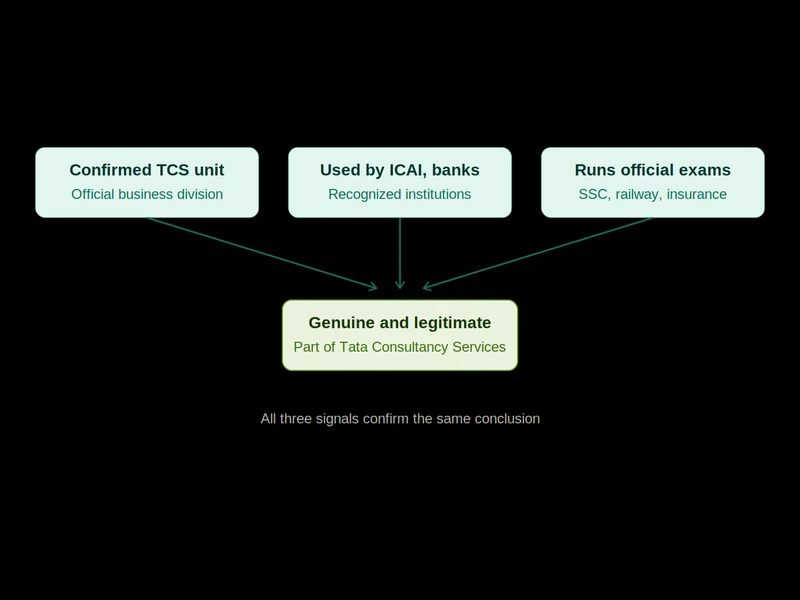BusinessBuilts diagram showing three trust signals confirming TCS iON Digital Zone is genuine and part of Tata Consultancy Services