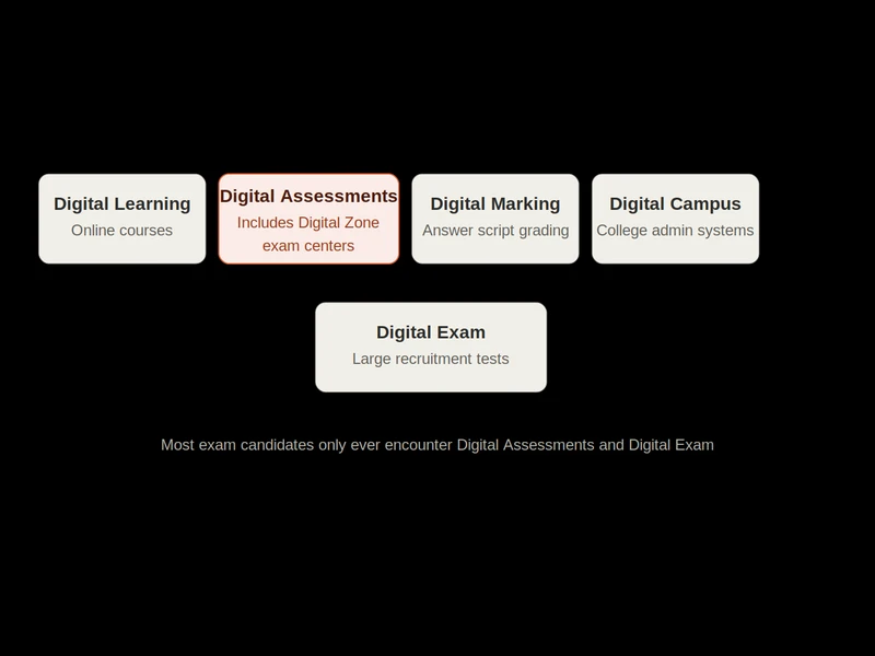 BusinessBuilts diagram of TCS iON's core offerings including Digital Learning, Digital Assessments, and Digital Exam