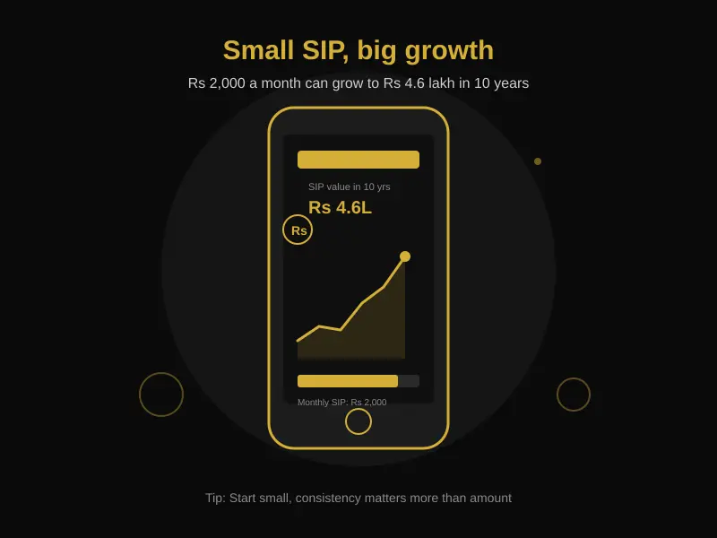 SIP investment growth chart illustrating how to save money online through small monthly investments