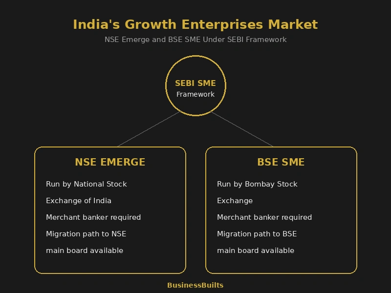 Diagram showing NSE Emerge and BSE SME under SEBI SME listing framework in India
