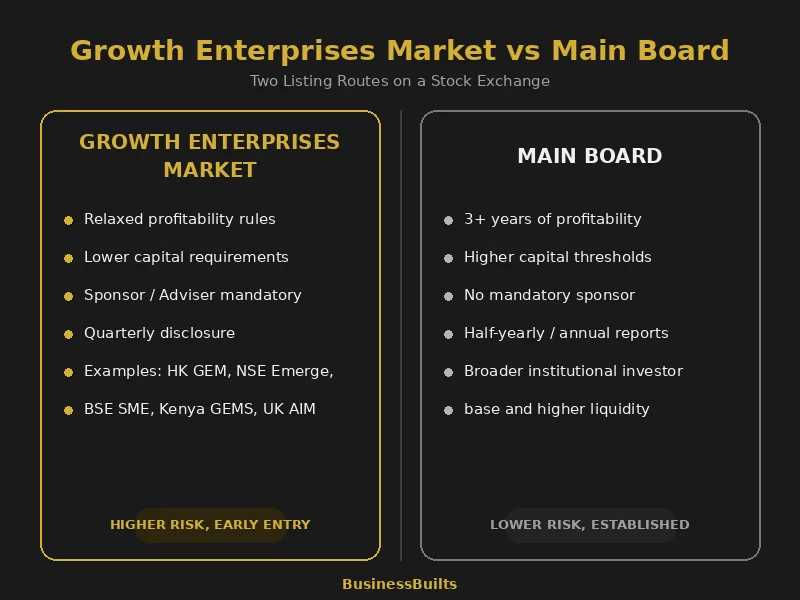 Two-column comparison diagram of growth enterprises market versus main board listing requirements