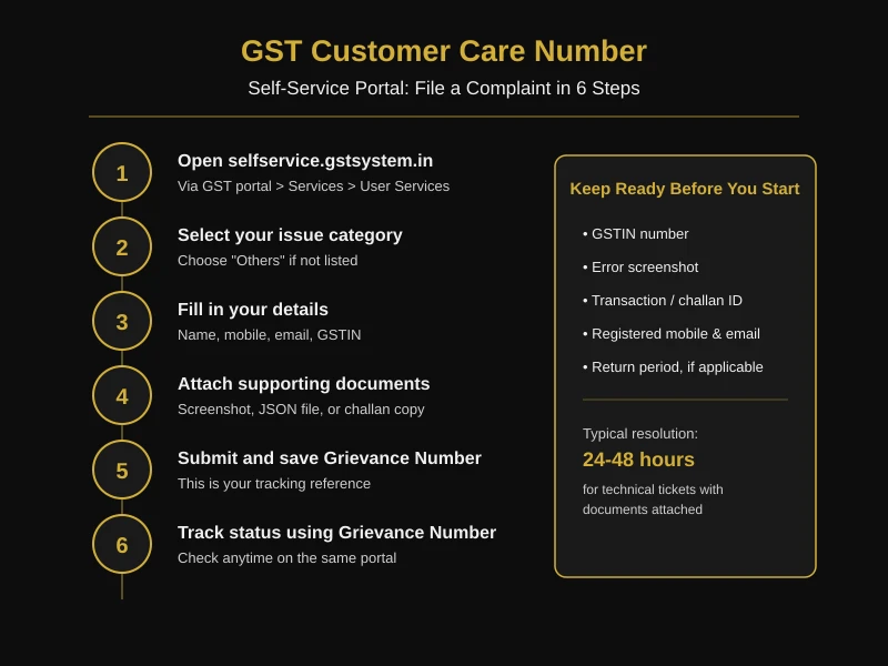 gst customer care number - steps to file a complaint on the self service portal