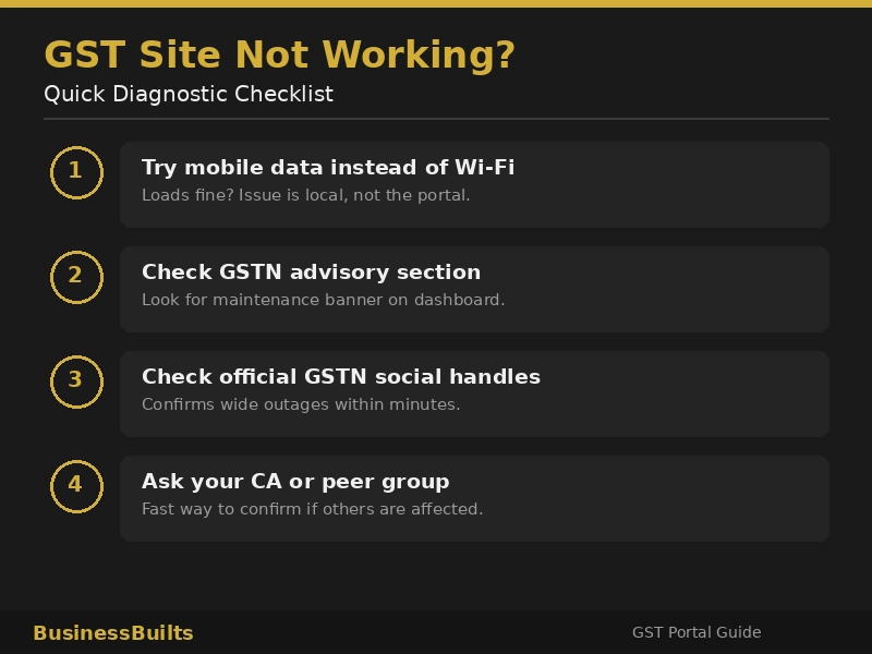 Checklist to check if gst site not working is a portal-wide issue or a local device problem