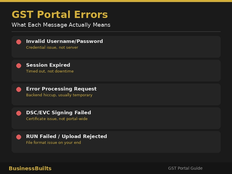 Common error messages seen when gst site not working during login or filing