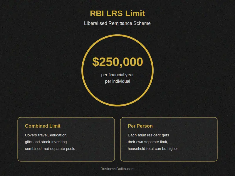 how to invest in us stocks from india LRS limit