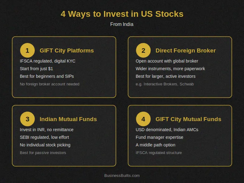 how to invest in us stocks from india infographic