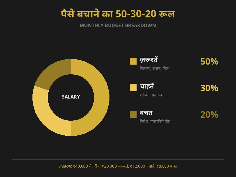 how to save money in hindi with 50-30-20 rule budget breakdown