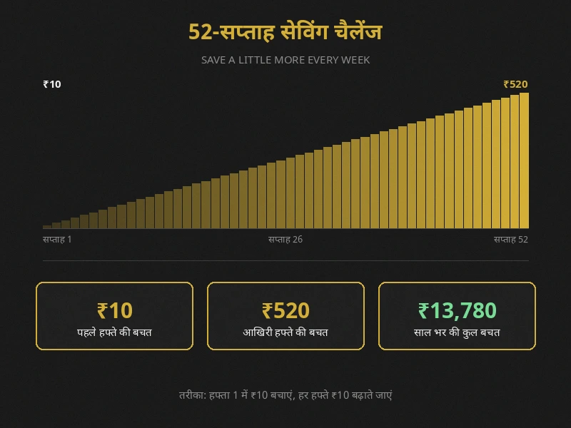 52 week savings challenge chart in indian rupees