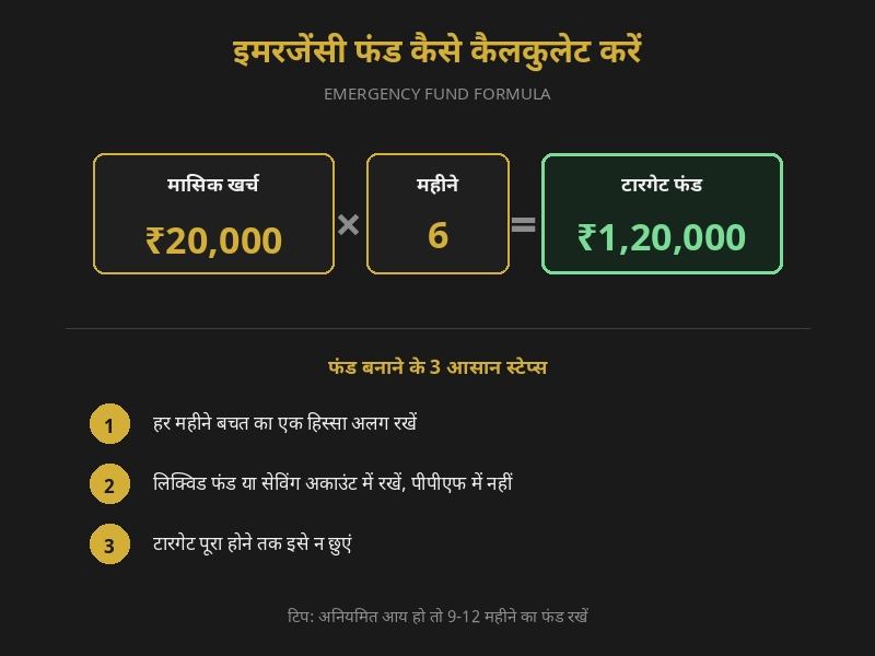 how to save money in hindi emergency fund calculation formula