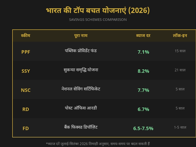 PPF SSY NSC savings scheme comparison chart 2026