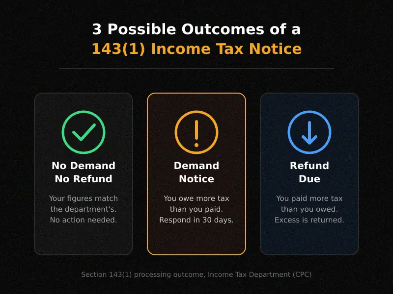 3 possible outcomes of an income tax demand notice 143 1: no demand, demand, or refund