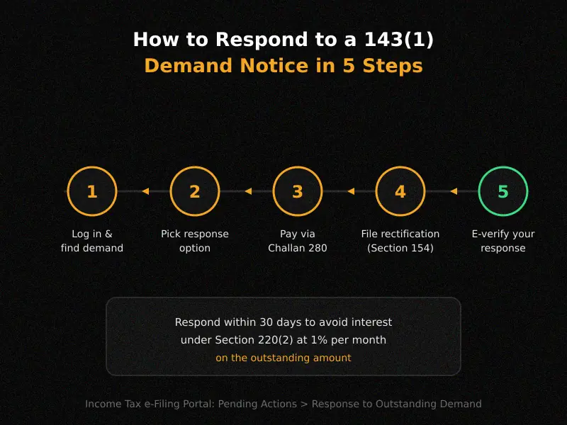 5 steps to respond to an income tax demand notice 143 1 on the e-filing portal