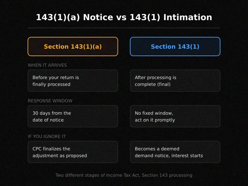 Comparison table showing income tax demand notice 143 1 meaning vs 143(1)(a) notice