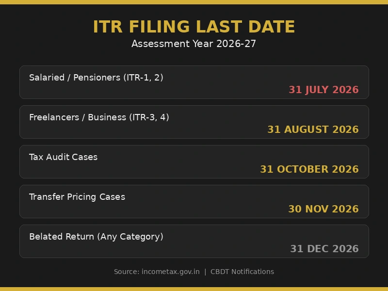 income tax return filing last date category wise deadlines AY 2026-27