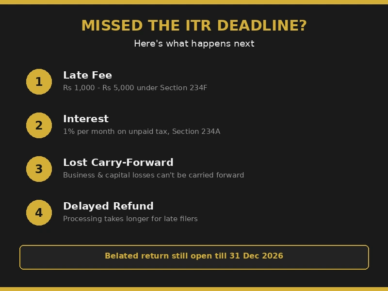 what happens if you miss income tax return filing last date penalty