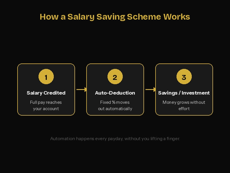 salary saving scheme flow diagram showing how it works