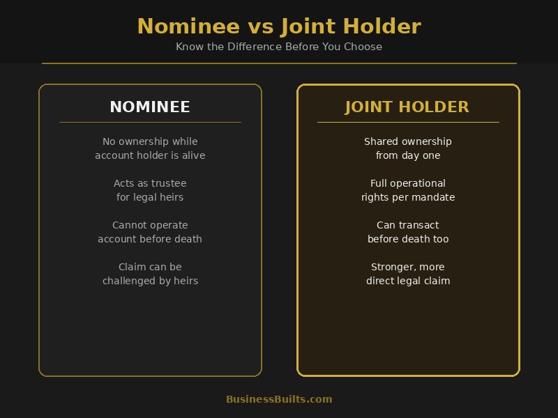 What is a joint account holder versus a nominee, ownership and legal claim comparison
