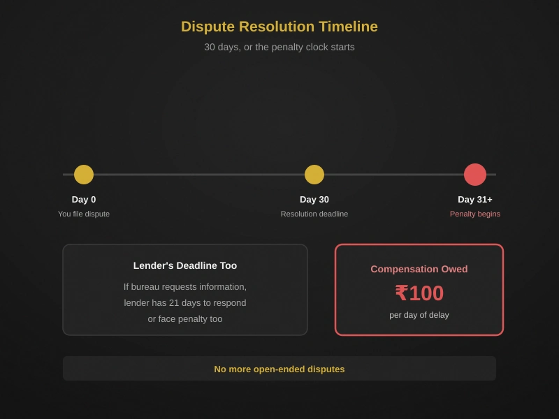 credit score dispute resolution rbi
