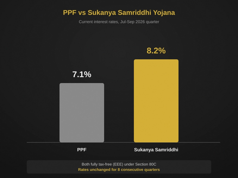 ppf vs sukanya samriddhi yojana