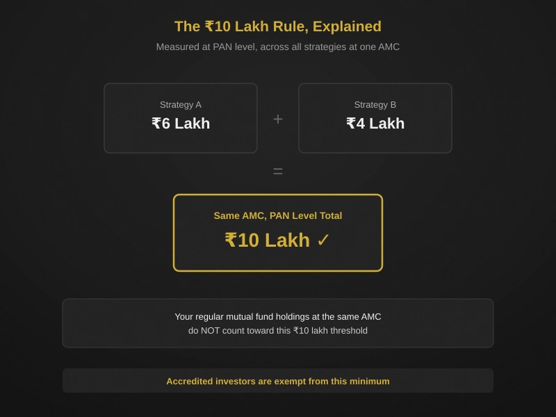 sif minimum investment