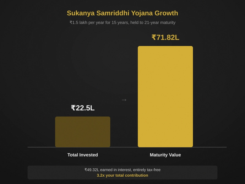 sukanya samriddhi yojana interest rate