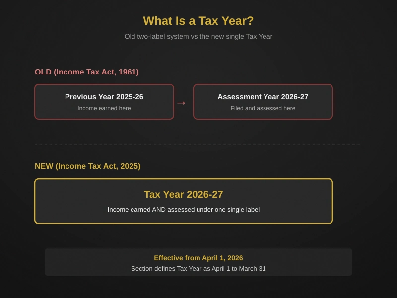 tax year income tax act 2025