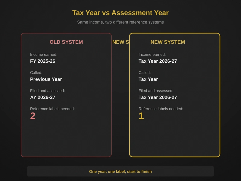 tax year vs assessment year