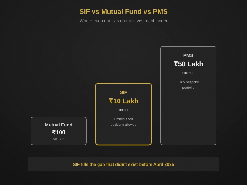 what is sif investment in india